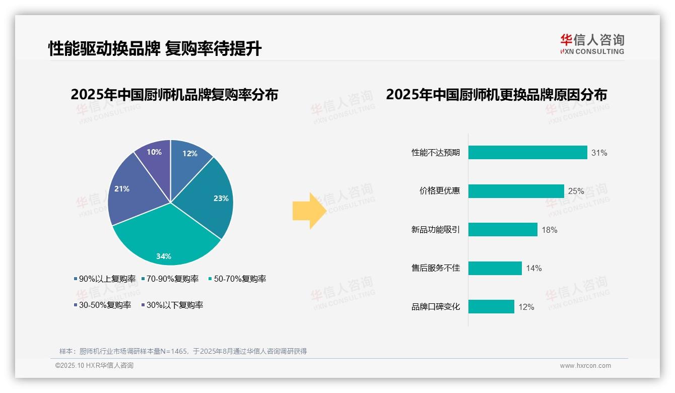 58%消费者选择国产品牌厨师机，该趋势获华信人咨询报告支持-2025年10月-厨师机-38