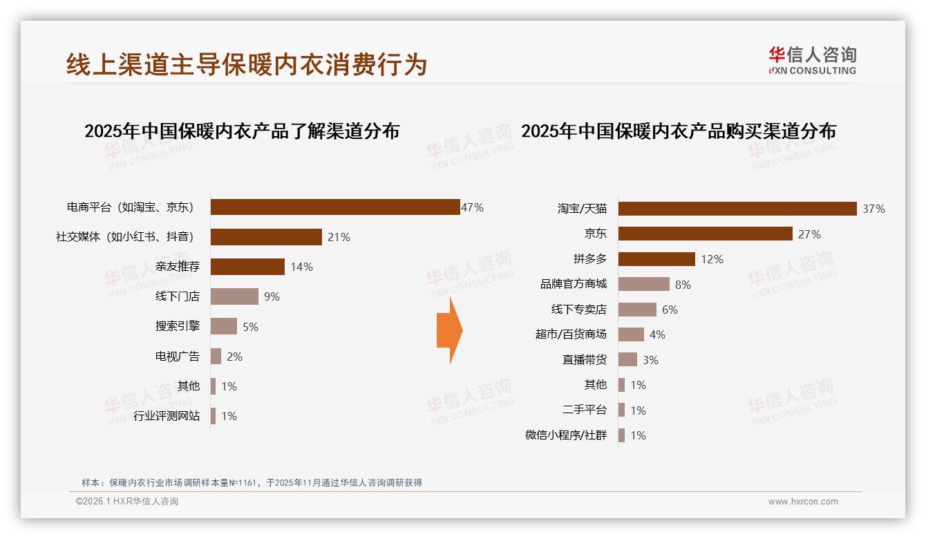 华信人咨询热点快读：抖音直播带动M9销售额环比396%保暖内衣爆发新渠道-2026年1月-保暖内衣-38