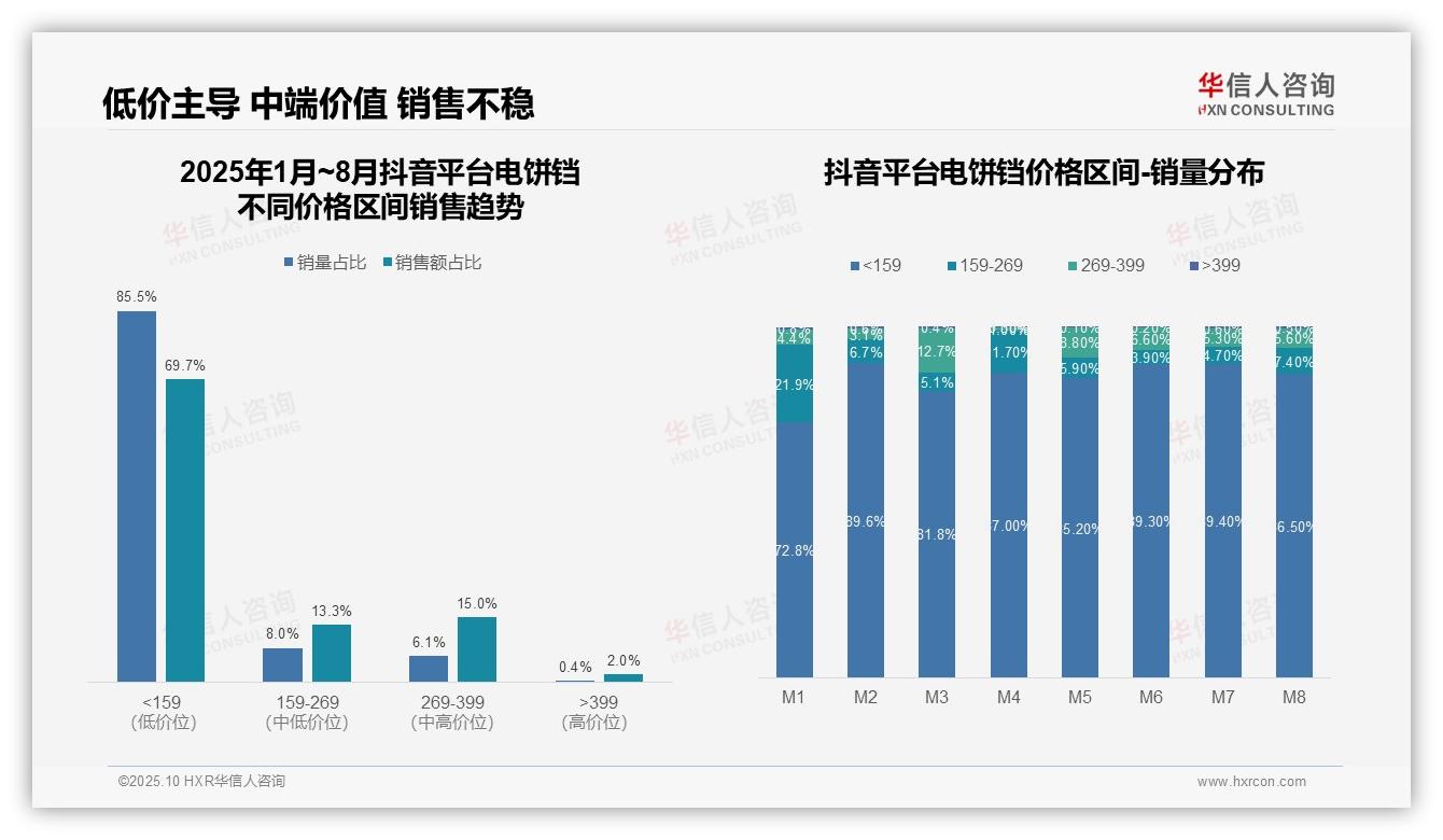 华信人咨询报告聚焦：85.5%销量来自低价区间行业洗牌加速-2025年10月-电饼铛-38
