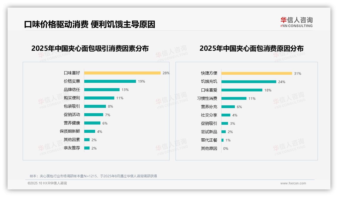 官方数据：华信人咨询报告显示甜味夹心偏好高达32%-2025年10月-夹心面包-38