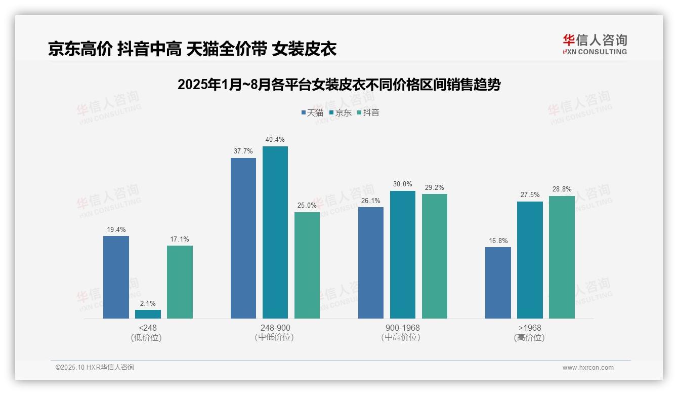 高价位女装皮衣销售额占比42.9%驱动增长——华信人咨询研究报告关键发现-2025年10月-女装皮衣-38