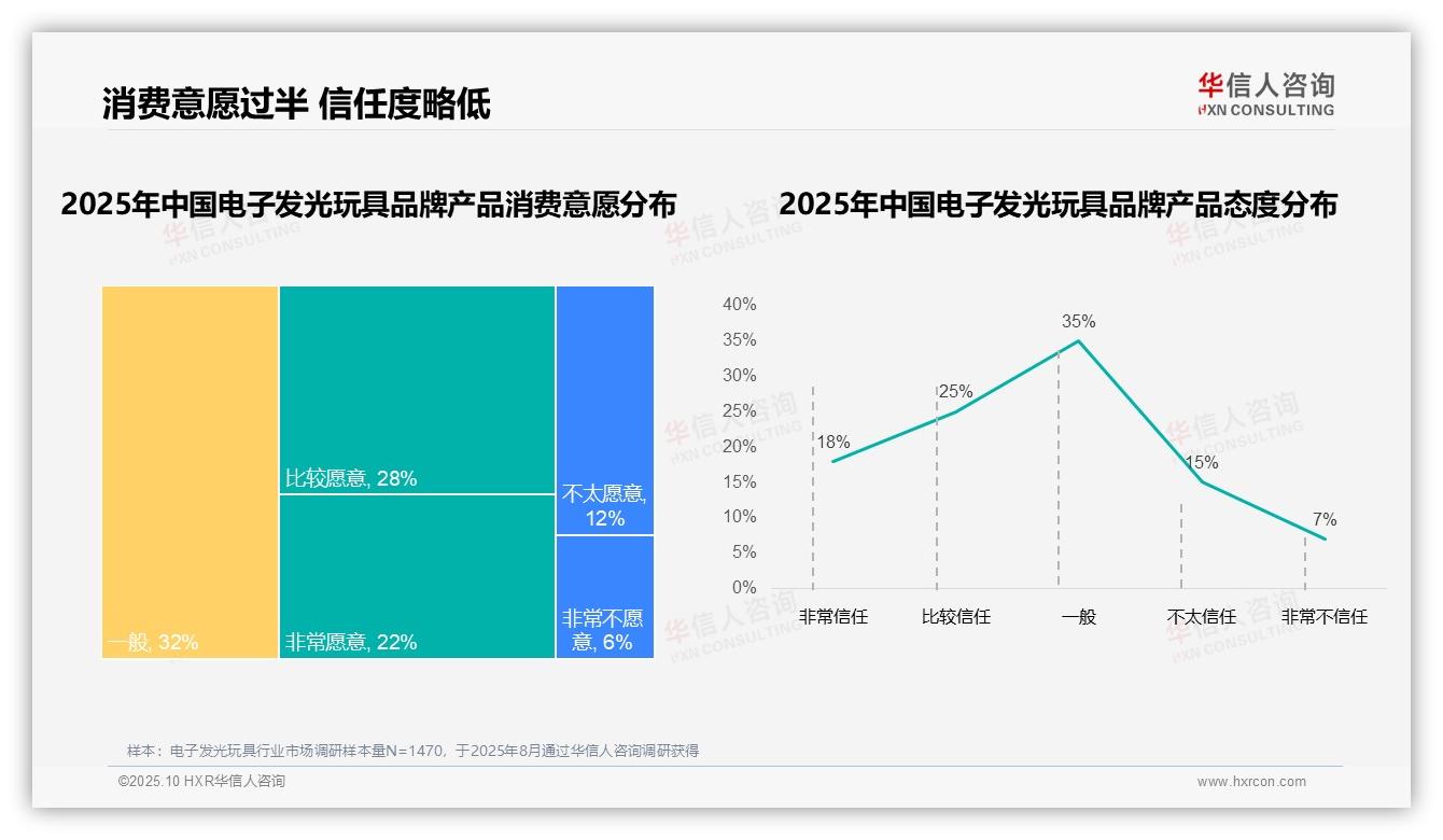 华信人咨询报告首次披露：仅8%高复购率揭示品牌挑战-2025年10月-电子发光玩具-38