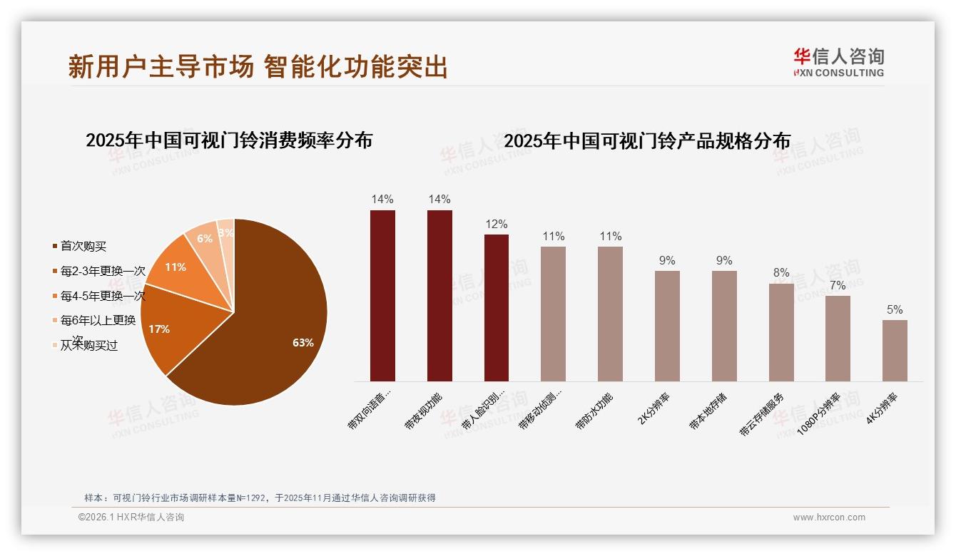 70%以上复购率53%可视门铃用户品牌忠诚高，功能升级驱动换牌——华信人咨询权威发布-2026年1月-可视门铃-38