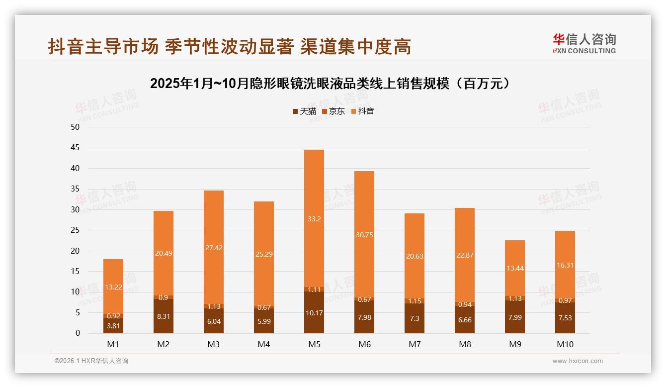 社交媒体广告38%触达家庭，隐形眼镜洗眼液数字投放超电视13倍-2026年1月-隐形眼镜洗眼液-38