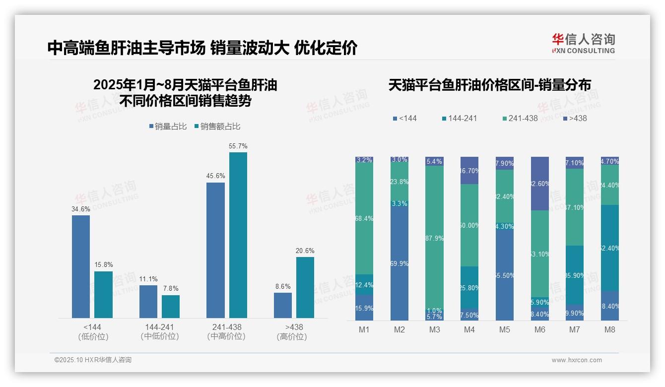 鱼肝油中高端产品贡献55.7%销售额——华信人咨询独家报告-2025年10月-鱼肝油-38