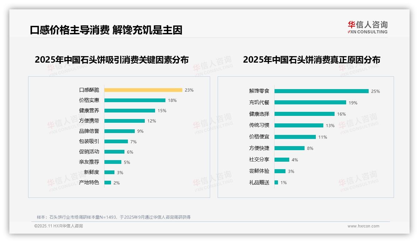 权威印证：华信人咨询调研报告确认口感酥脆23%驱动石头饼消费-2025年11月-石头饼-38
