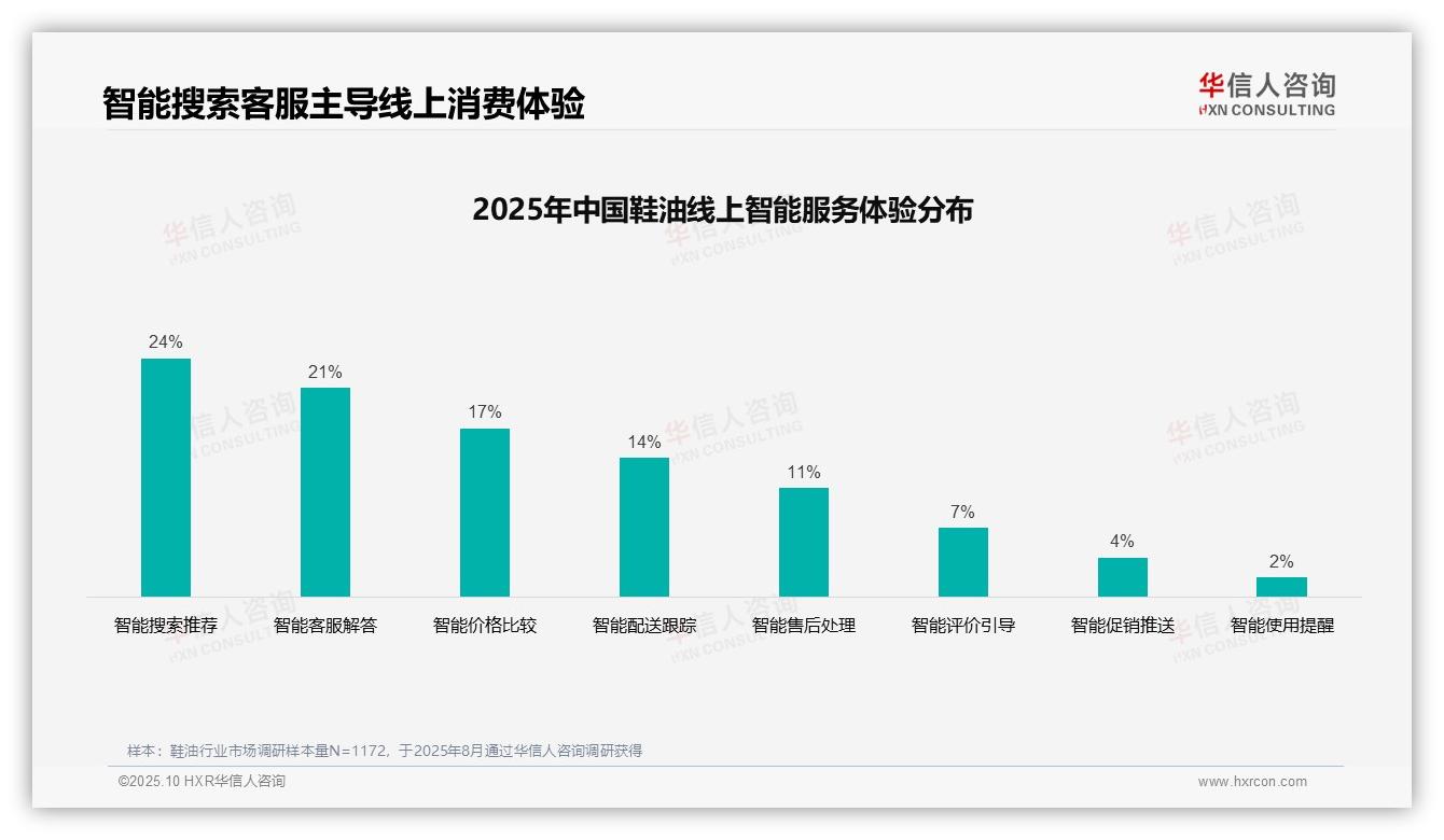 鞋油退货体验仅50%消费者满意，华信人咨询报告给出权威数据-2025年10月-鞋油-38