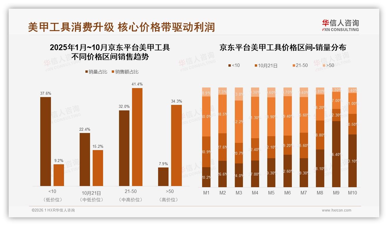 华信人咨询权威发布：18到35岁女性占73%驱动美甲工具消费主场-2026年1月-美甲工具-38