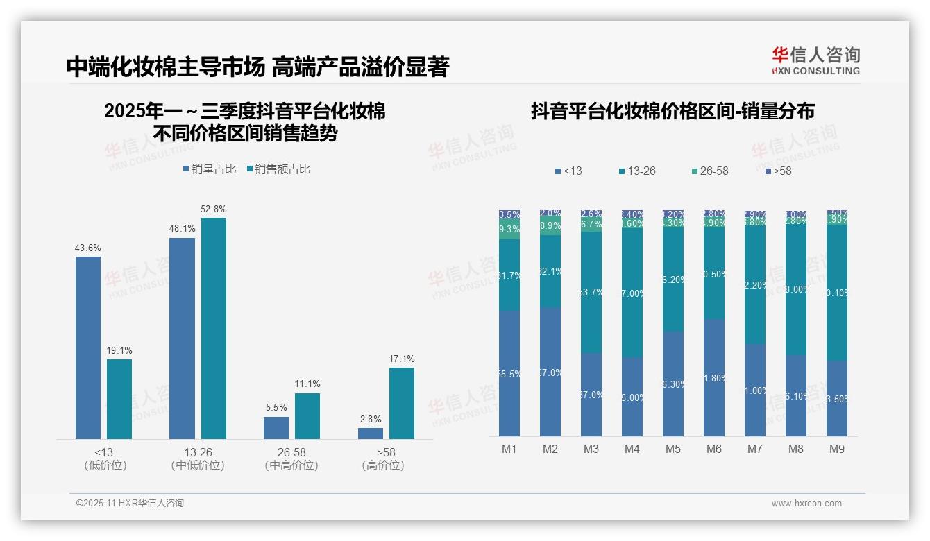化妆棉中端价格带占据52.8%销量——华信人咨询市场研究报告-2025年11月-化妆棉-38