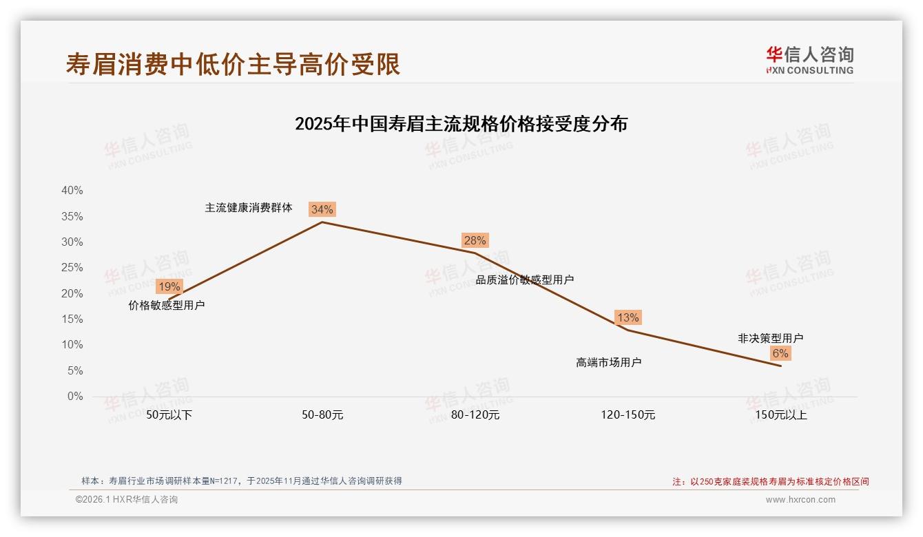 每周饮用1次及以上49%寿眉家庭场景28%刚需，华信人咨询行业观察-2026年1月-寿眉-38