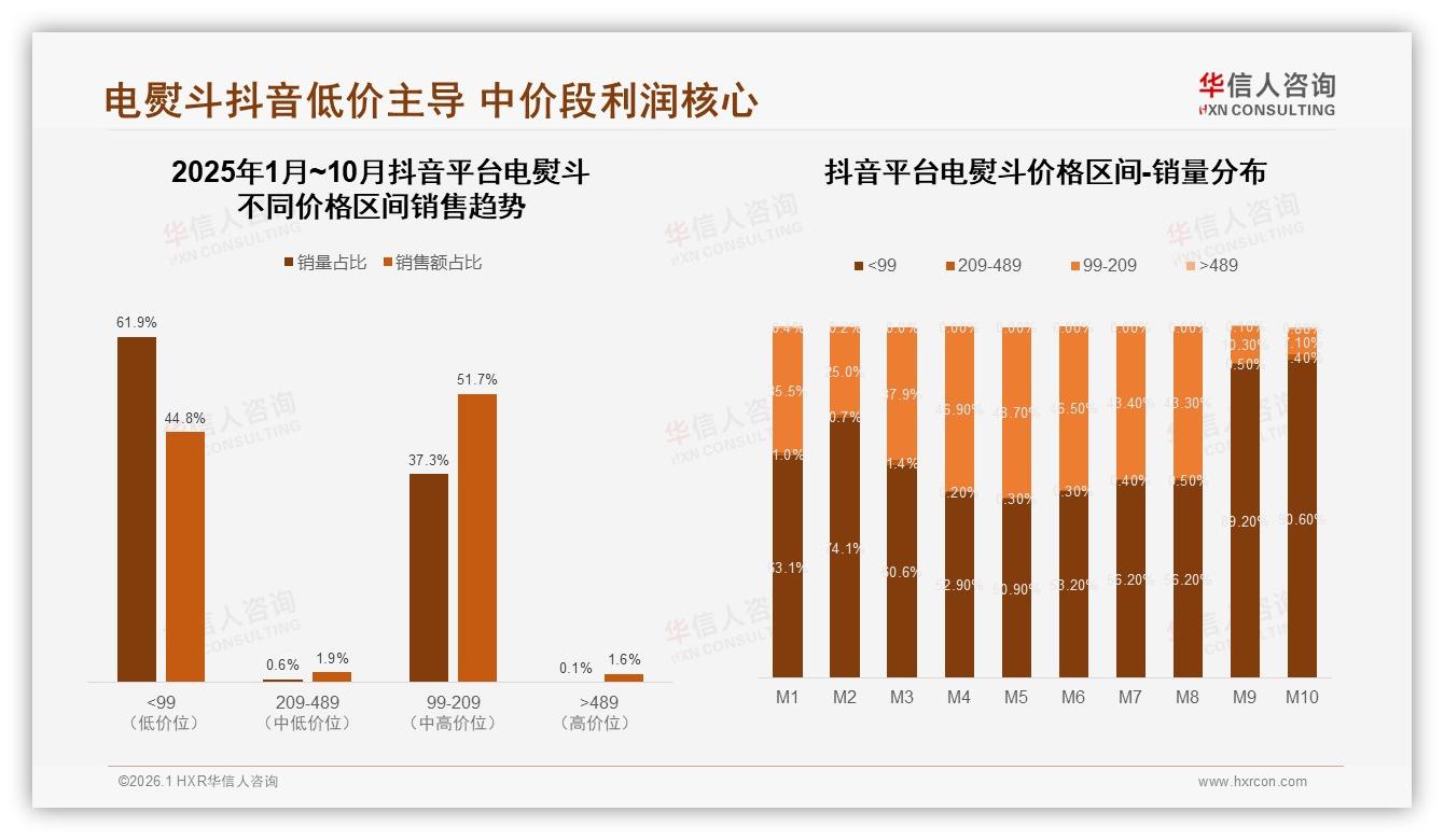 62%用户每周每月高频用电熨斗，场景锁定早晨上班前35%——华信人咨询消费研究-2026年1月-电熨斗-38
