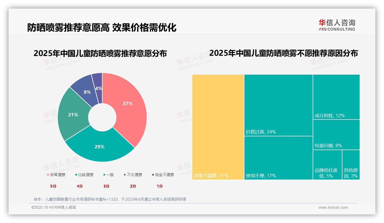 数据说话：华信人咨询报告指出66%消费者愿意推荐-2025年10月-儿童防晒喷雾-38