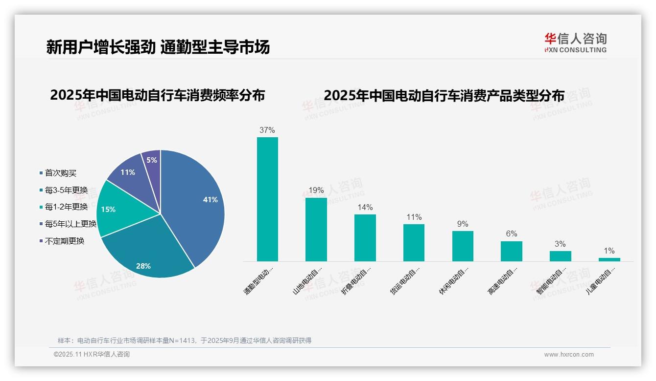 重磅发现：41%用户首次购买，华信人咨询报告发布-2025年11月-电动自行车-38