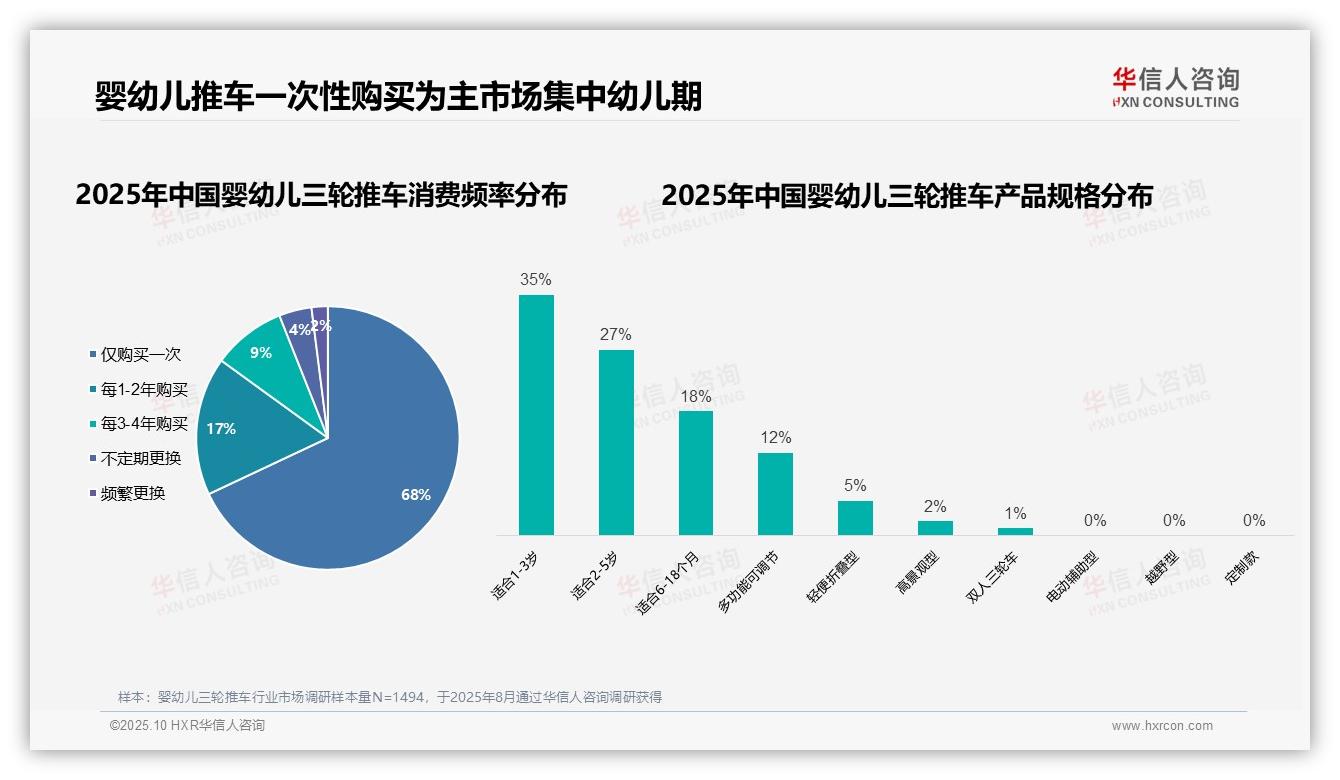 一文读懂68%消费者仅购买一次婴幼儿三轮推车：华信人咨询报告精编-2025年10月-婴幼儿三轮推车-38