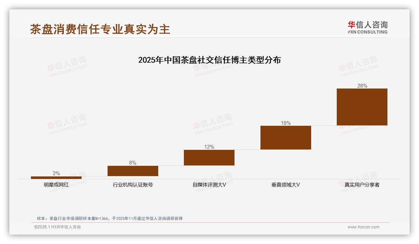 茶盘消费38%用户最信电商，华信人咨询：社交电商如何再提转化-2026年1月-茶盘-38