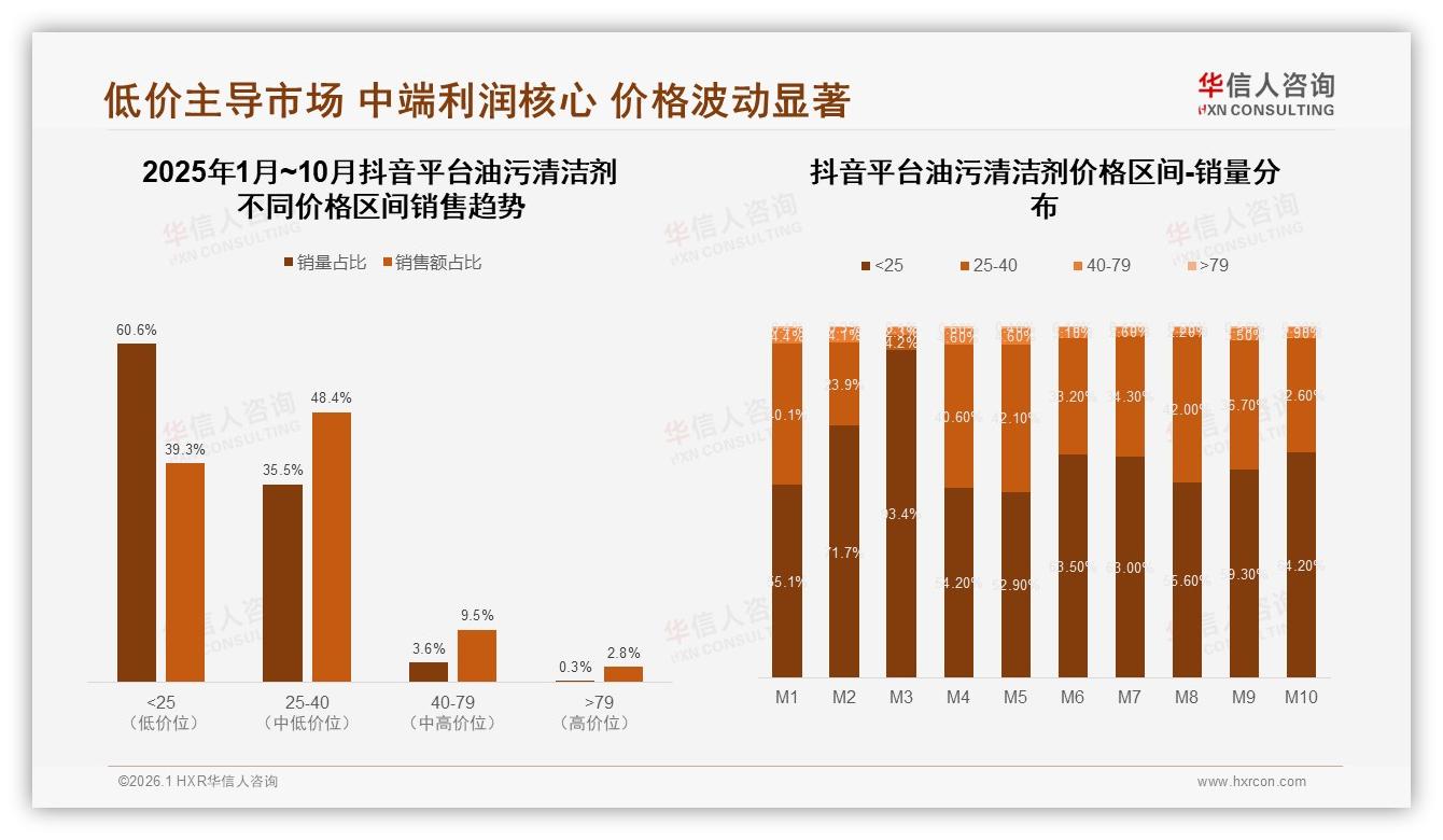 华信人咨询油污清洁剂趋势报告：抖音61.5%份额单月销售峰值6569万元-2026年1月-油污清洁剂-38