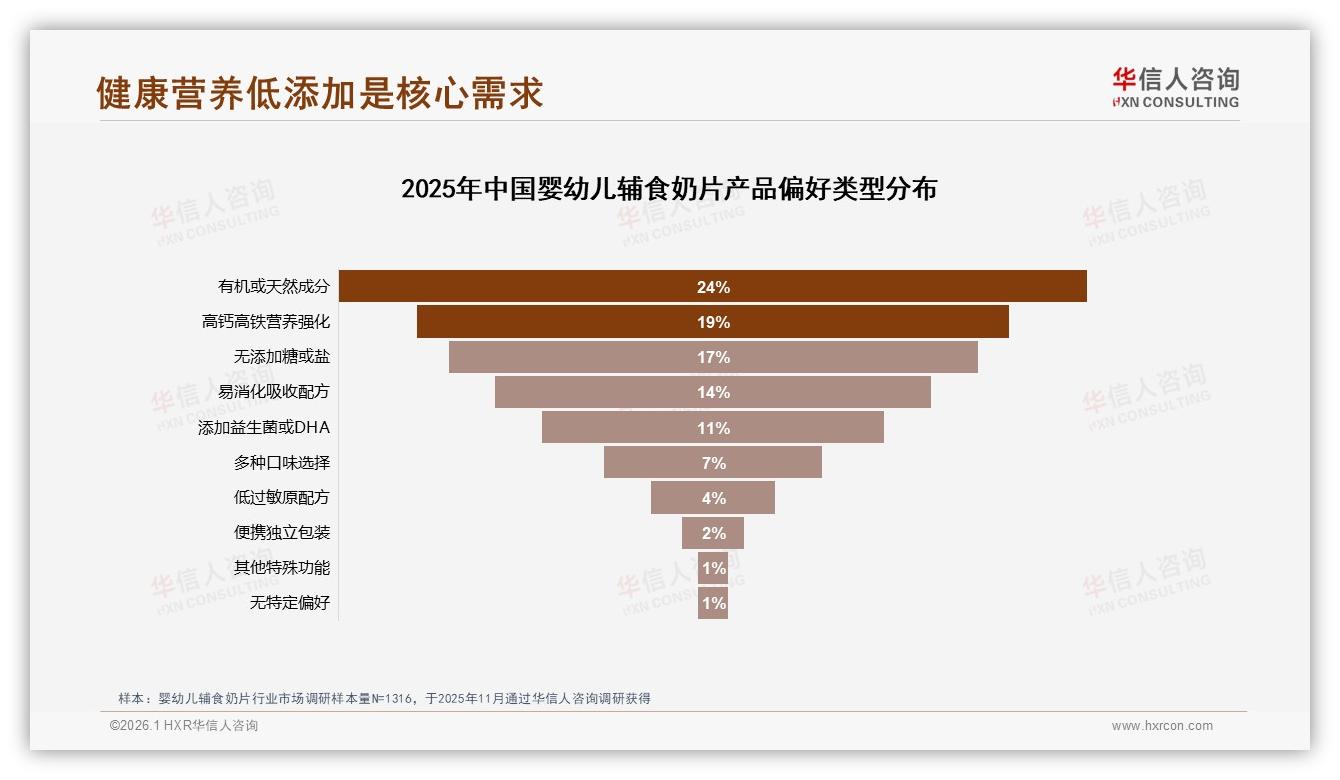 国产68%份额领跑婴幼儿辅食奶片，安全质量型35%需求倒逼品牌升级-2026年1月-婴幼儿辅食奶片-38