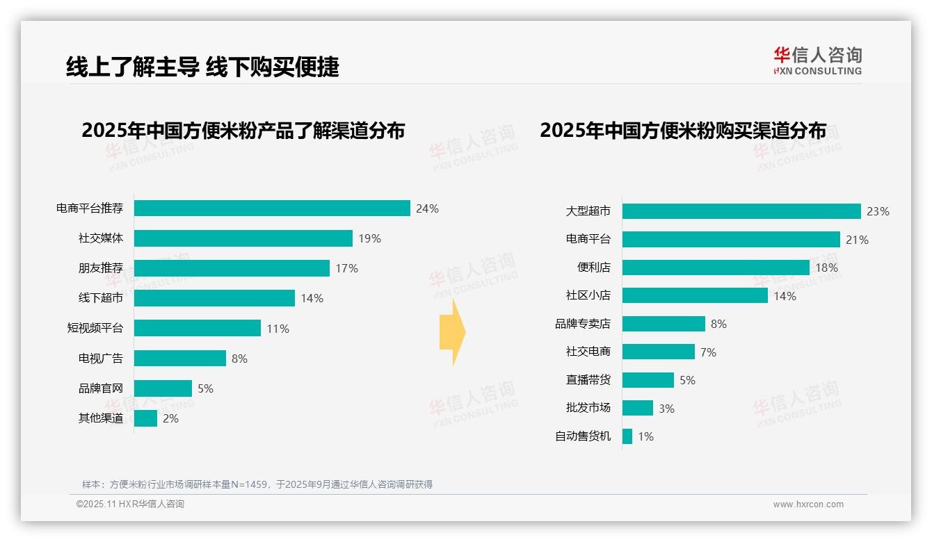 方便米粉夏季消费占比29%引领趋势——华信人咨询白皮书核心观点-2025年11月-方便米粉-38