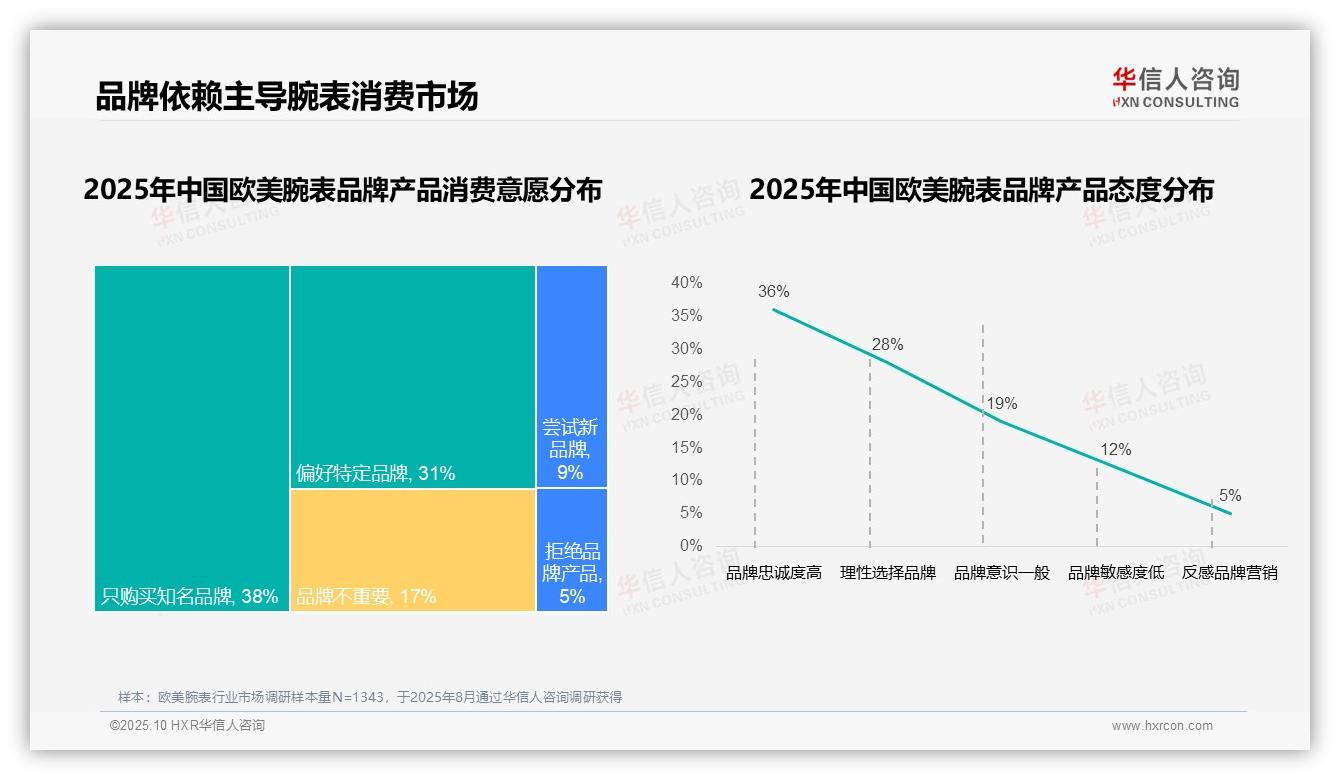 华信人咨询报告解读：为何说进口品牌消费占比93%-2025年10月-欧美腕表-38