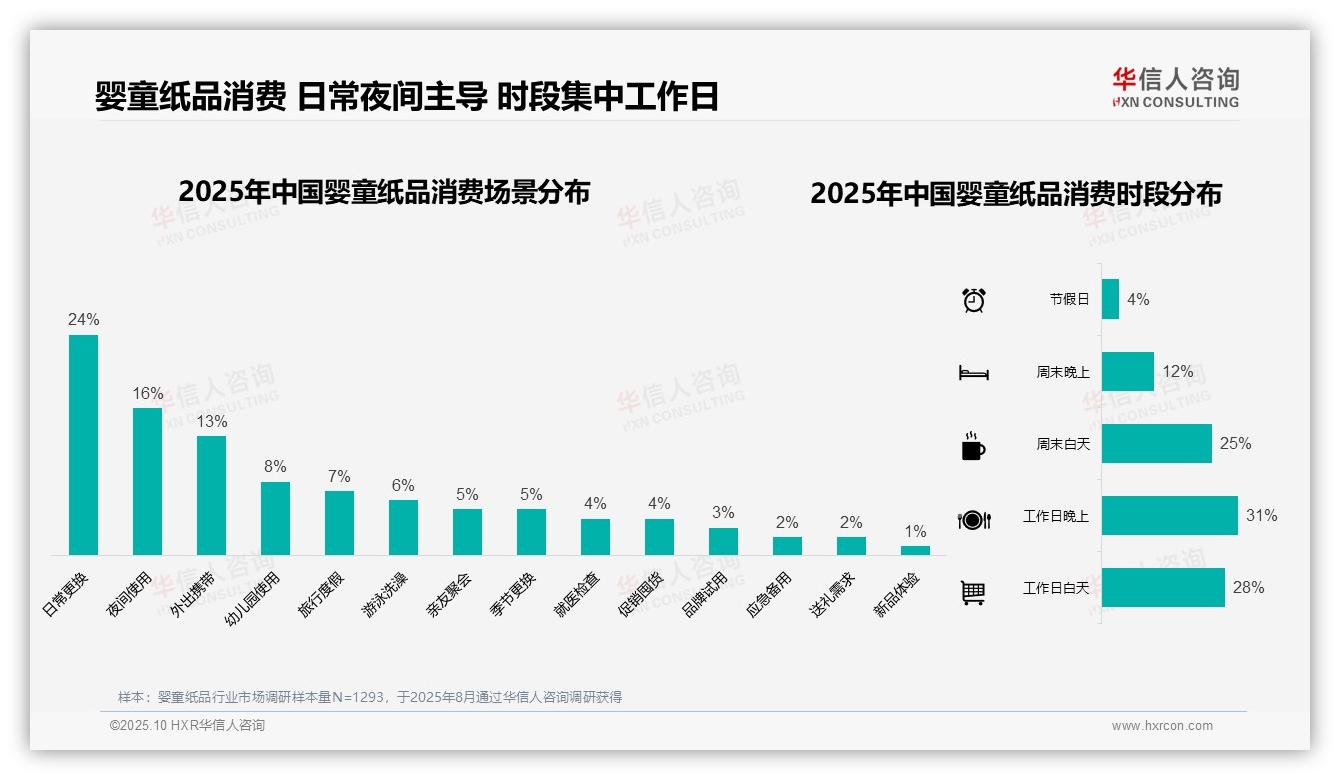 华信人咨询报告解读：为何说39%婴童纸品消费者偏好中等价位-2025年10月-婴童纸品-38
