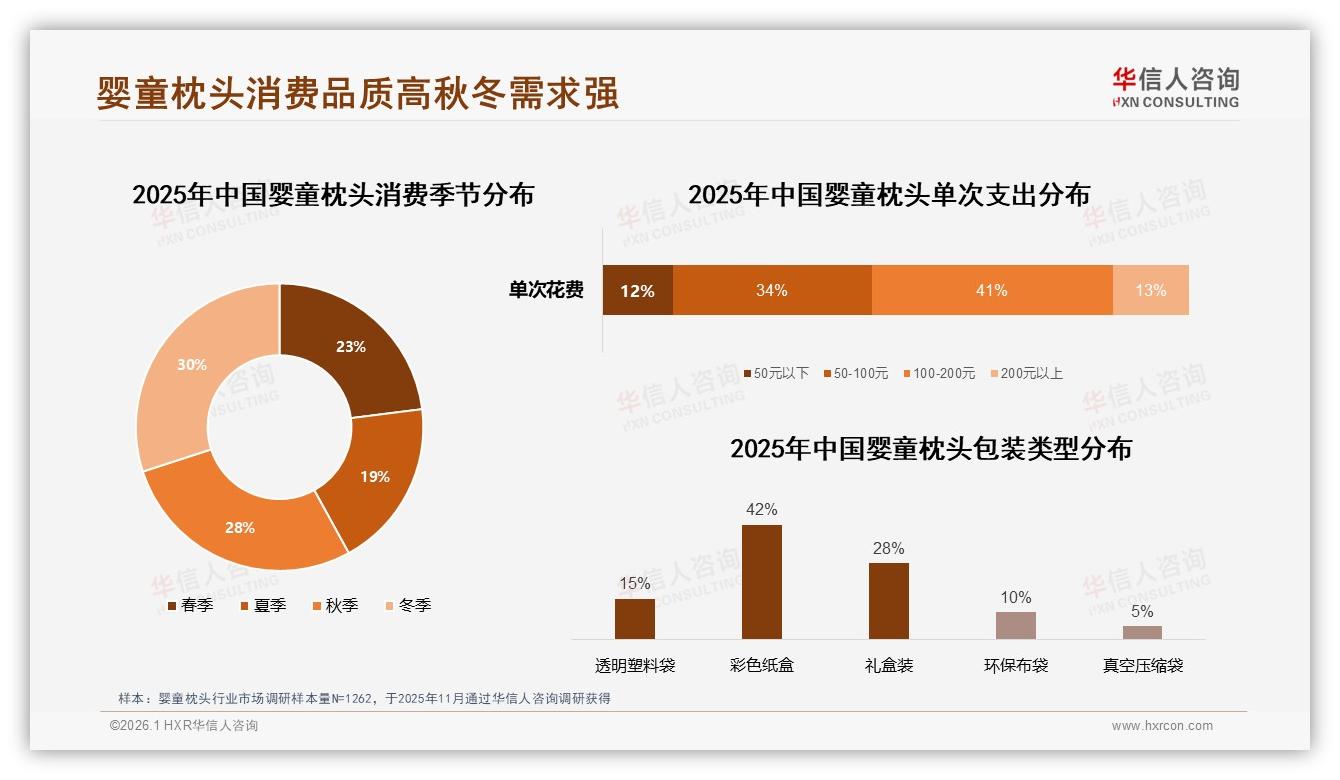 华信人咨询数据快讯：婴童枕头秋冬消费占58%，保暖礼盒成旺季密码-2026年1月-婴童枕头-38