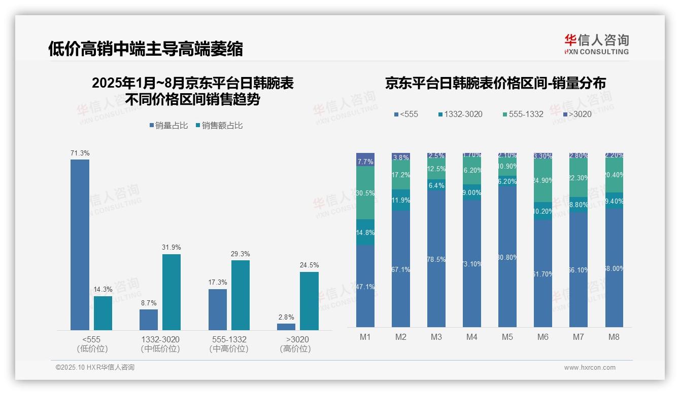 抖音日韩腕表中高端销售占比40.3%——引自华信人咨询消费者调研报告-2025年10月-日韩腕表-38