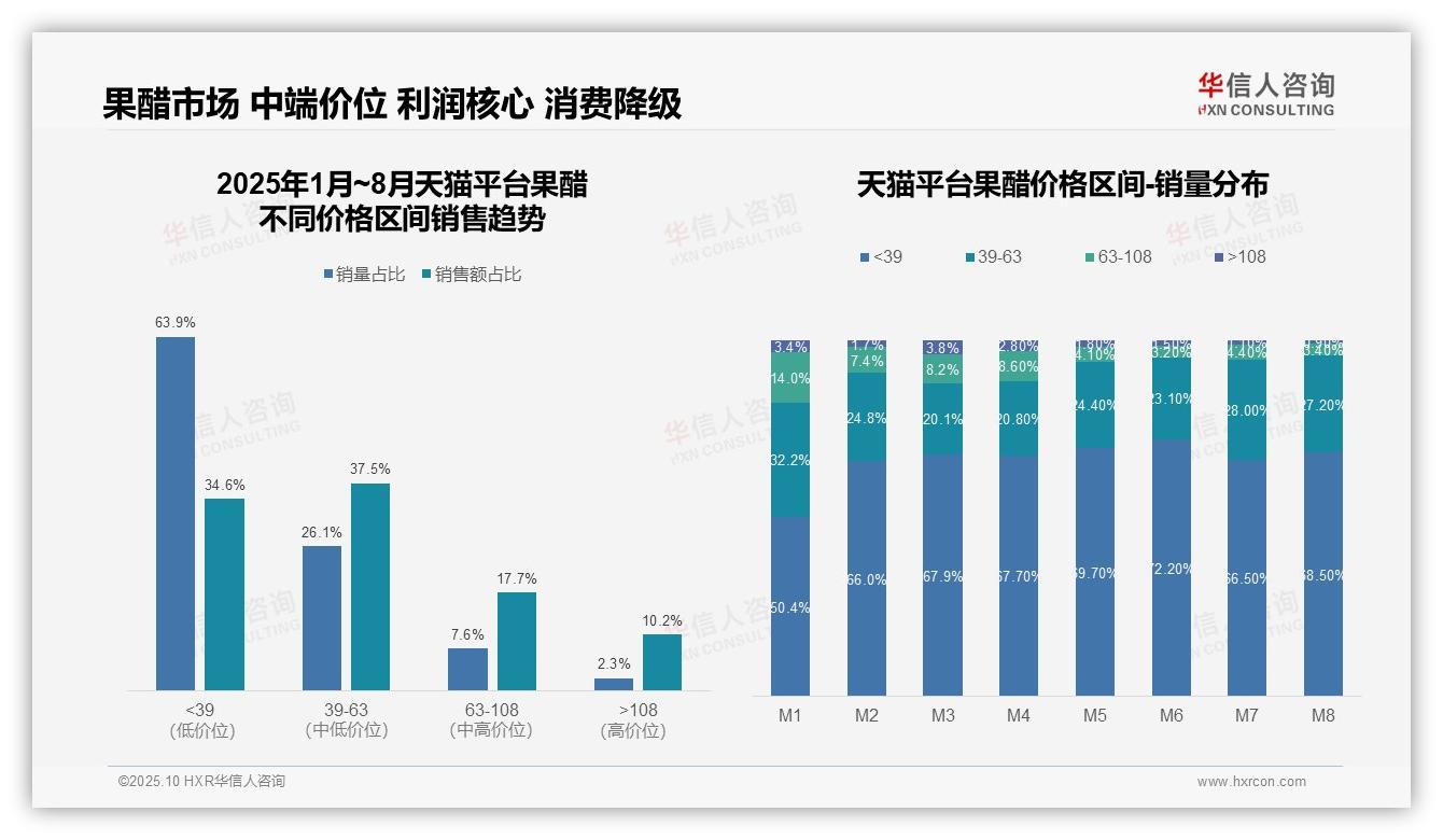 华信人咨询报告首次披露：京东果醋63~108元区间占比50.6%-2025年10月-果醋-38