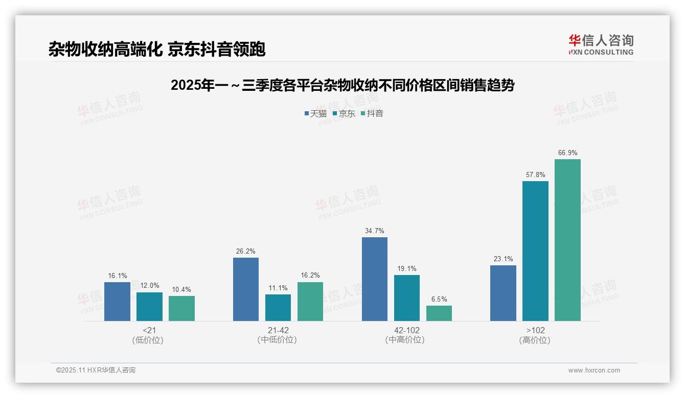 高端杂物收纳产品销售额贡献66.9%，该趋势获华信人咨询报告支持-2025年11月-杂物收纳-38
