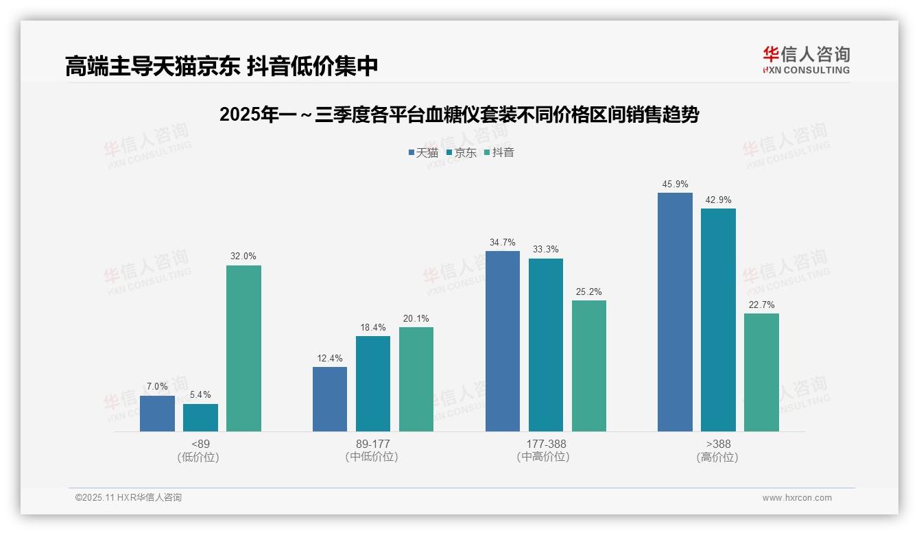 华信人咨询报告核心结论：高端血糖仪套装销售额占比45.9%-2025年11月-血糖仪套装-38