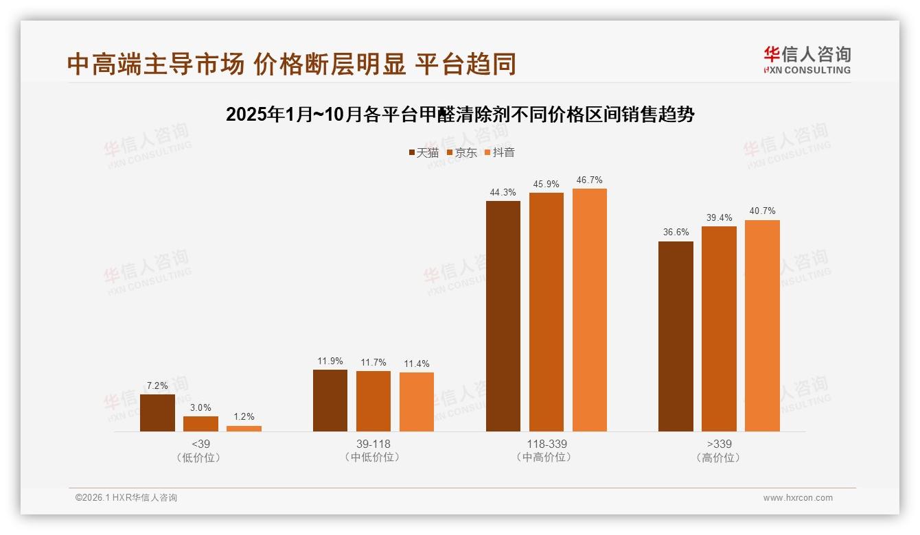 华信人咨询甲醛清除剂品类年报：63%一次性购买占比揭示除醛市场低复购痛点-2026年1月-甲醛清除剂-38