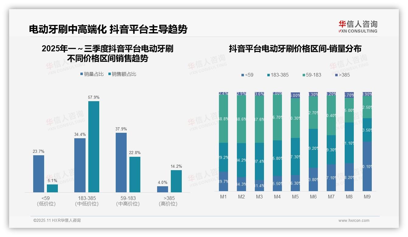 据华信人咨询报告：抖音电动牙刷中端市场占比57.9%-2025年11月-电动牙刷-38