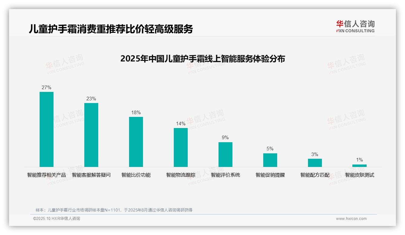 47%消费者依赖亲友推荐选购儿童护手霜，华信人咨询报告完整数据已发布-2025年10月-儿童护手霜-38