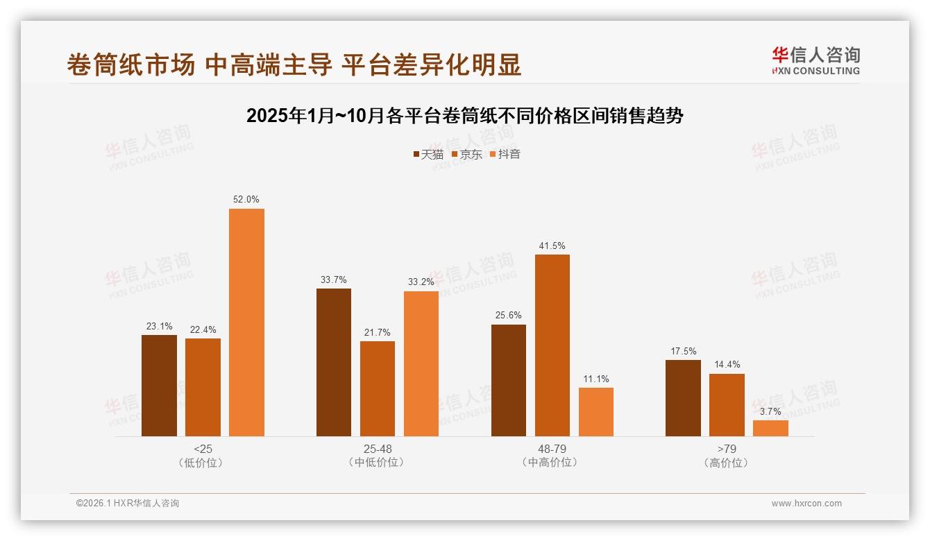 华信人咨询卷筒纸白皮书指出：48~79元中高端占41.5%京东销售额，18.2%销量贡献利润核心-2026年1月-卷筒纸-38