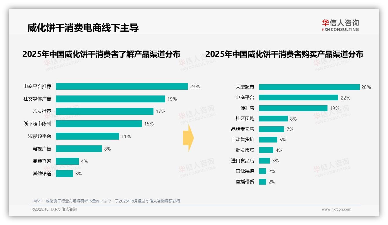 行业风向：华信人咨询报告提出威化饼干冬季消费占比31%-2025年10月-威化饼干-38