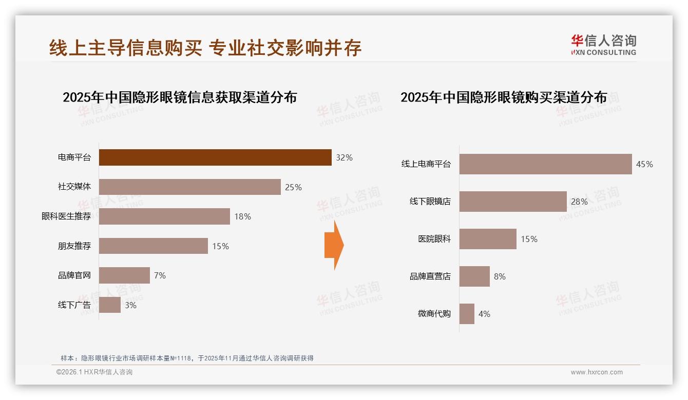31%新一线城市领跑隐形眼镜消费，下沉空白待填——华信人咨询权威发布-2026年1月-隐形眼镜-38