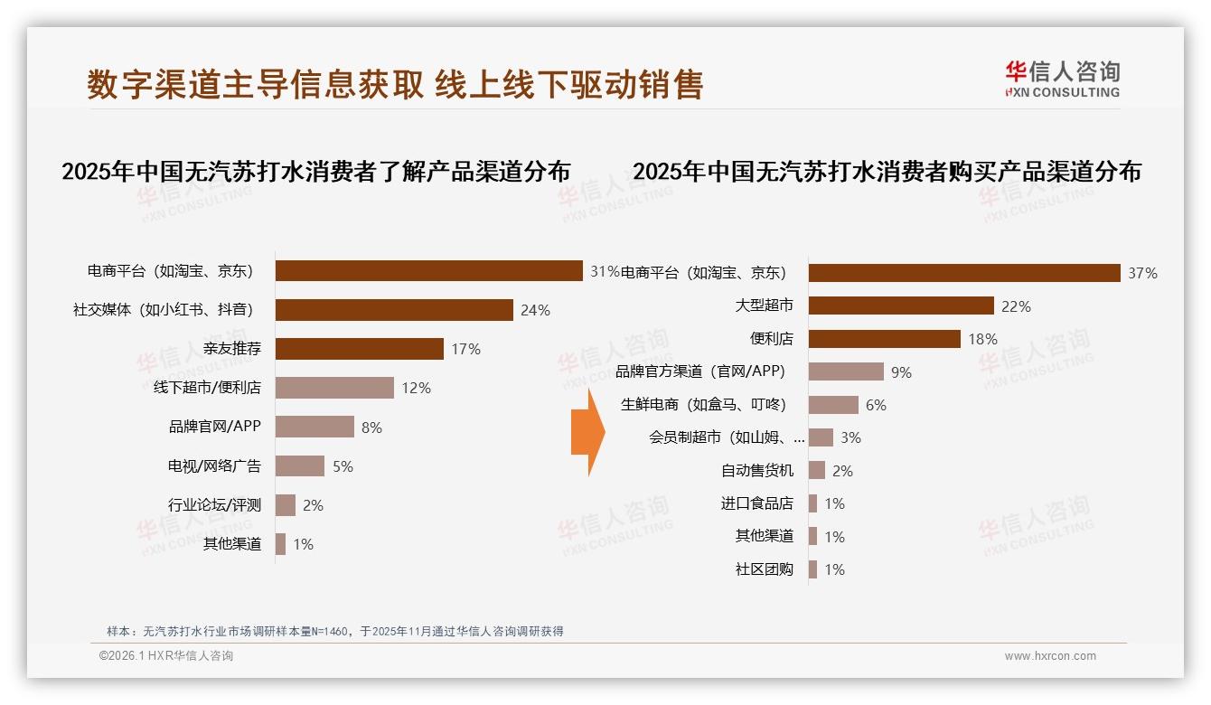 华信人咨询数据洞察：26到35岁占31%无汽苏打水中青年成消费主力-2026年1月-无汽苏打水-38