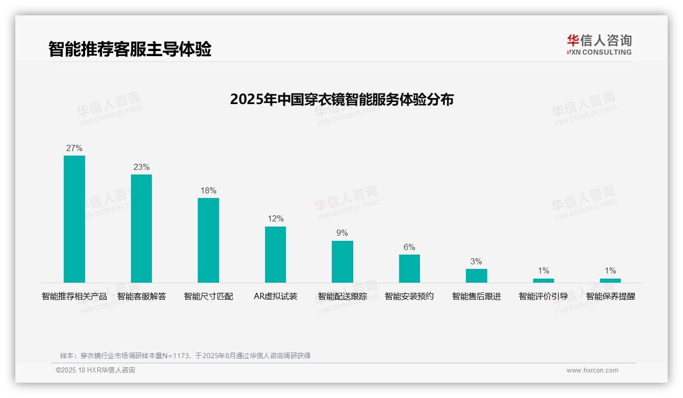 41%消费者偏好社交媒体广告——引自华信人咨询消费者调研报告-2025年10月-穿衣镜-38