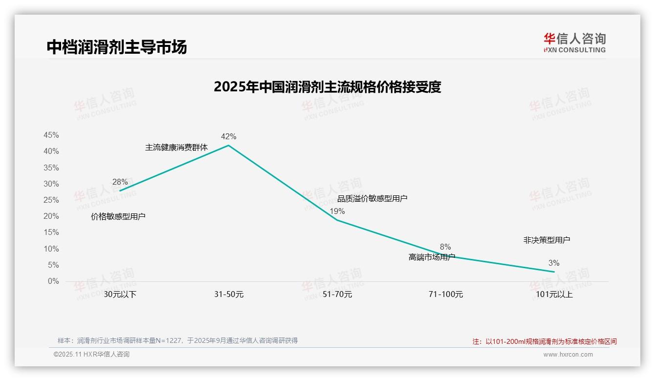 华信人咨询证实：52%润滑剂消费者涨价后仍购买-2025年11月-润滑剂-38