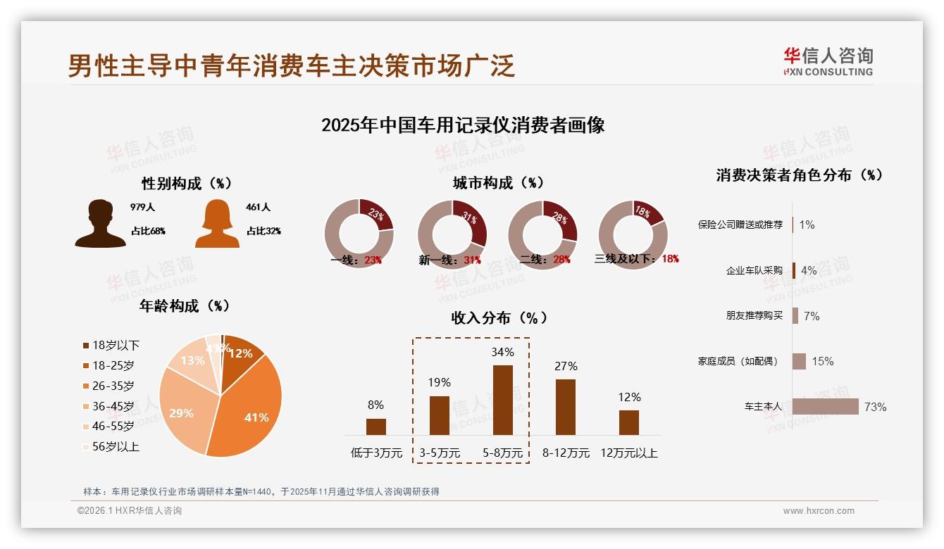 68%男性26到45岁主导车用记录仪消费，精准营销锁定核心人群——华信人咨询报告披露-2026年1月-车用记录仪-38