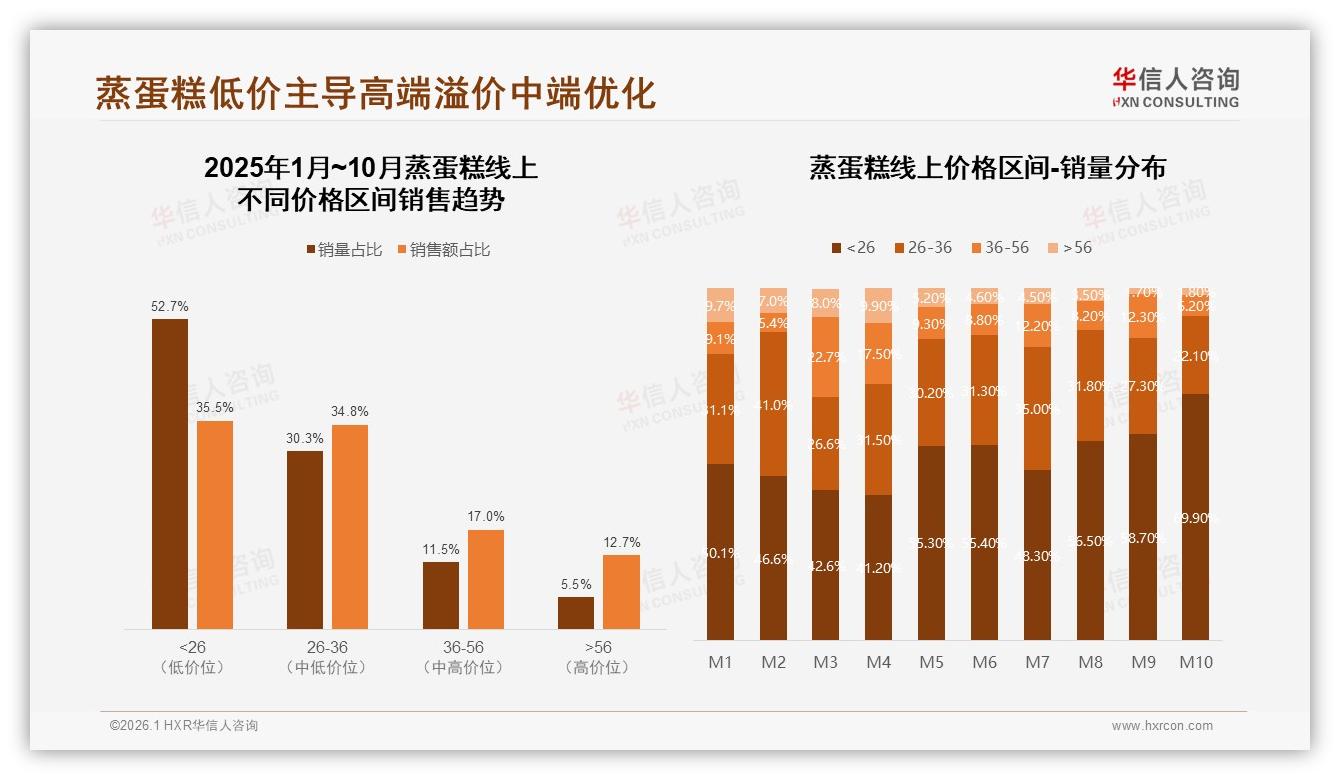 42%消费者只接受5到10元蒸蛋糕价格带品牌如何利润最大化-2026年1月-蒸蛋糕-38