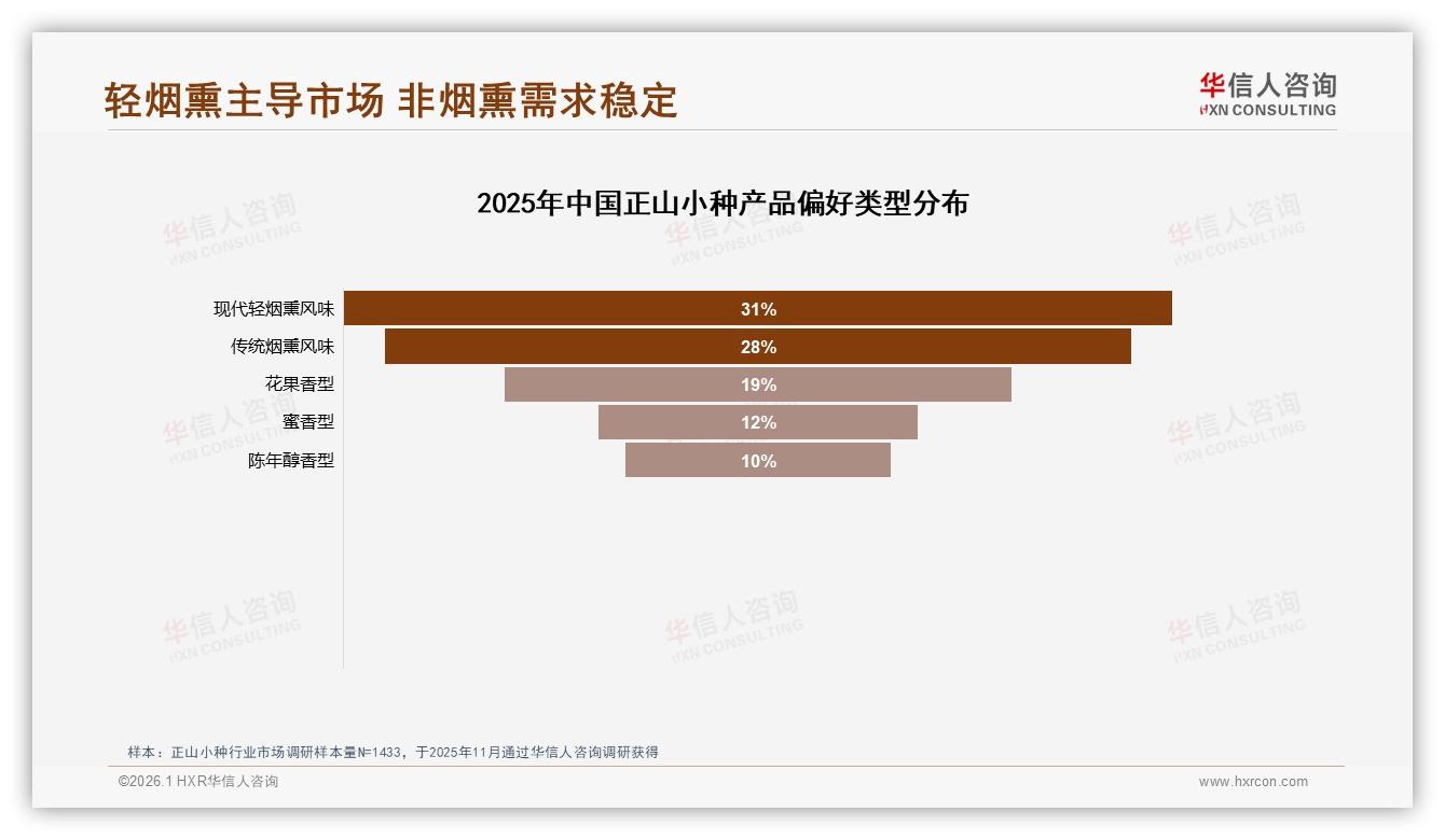 轻烟熏需求31%反超传统28%，正山小种口味现代化浪潮来袭——华信人咨询正山小种白皮书指出-2026年1月-正山小种-38
