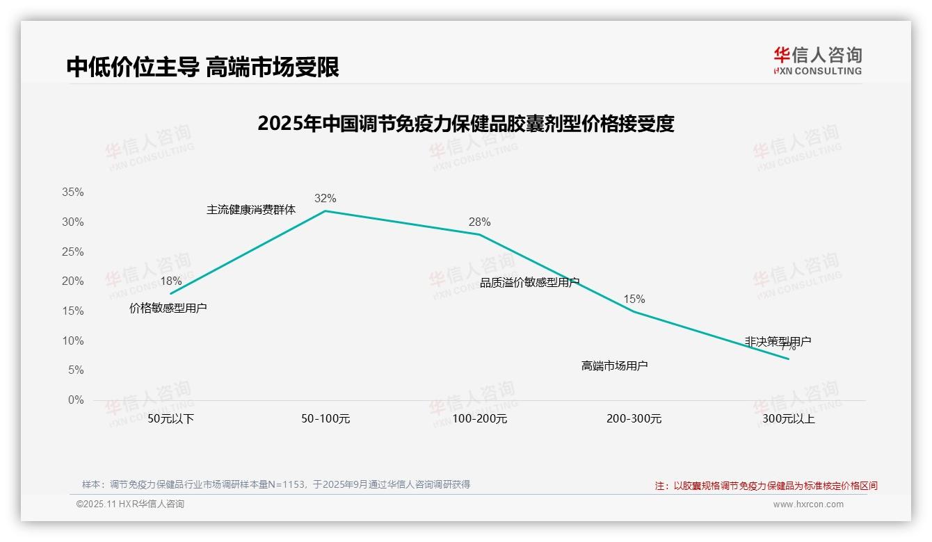 42%消费者在价格上涨时坚持购买——华信人咨询研究报告关键发现-2025年11月-调节免疫力保健品-38