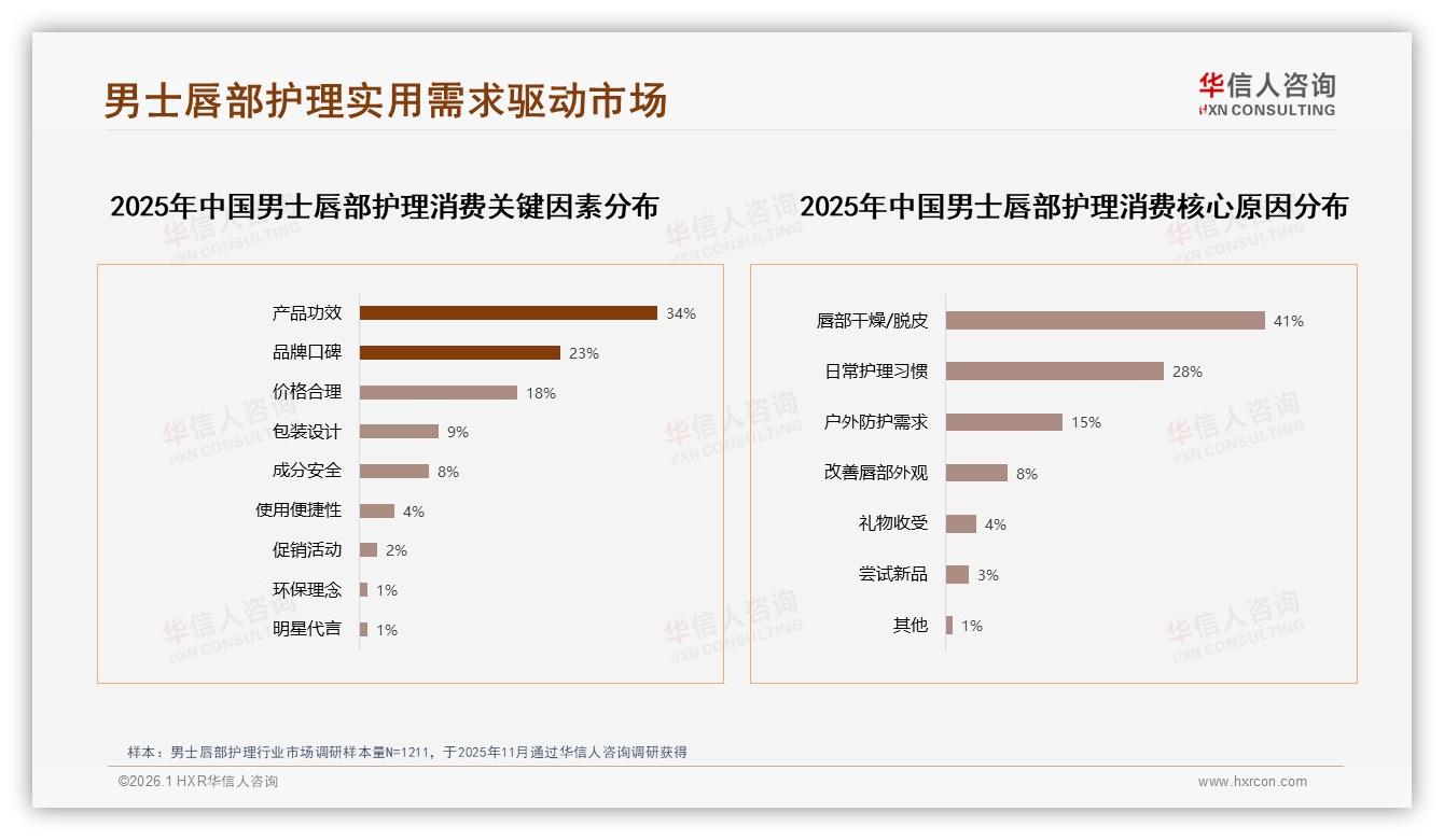 男士唇部护理38%因尝试新品换牌，京东低价74%销量占比——华信人咨询年度复盘-2026年1月-男士唇部护理-38