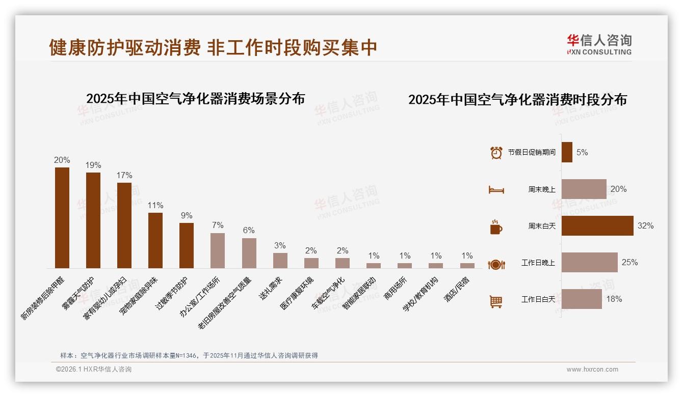 华信人咨询数据洞察：26到35岁占比35%中青年成空气净化器消费主力-2026年1月-空气净化器-38