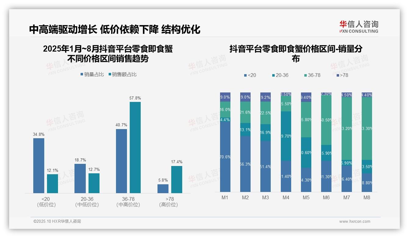 抖音57.8%中高端产品驱动零食即食蟹销售：这一结论来自华信人咨询权威报告-2025年10月-零食即食蟹-38