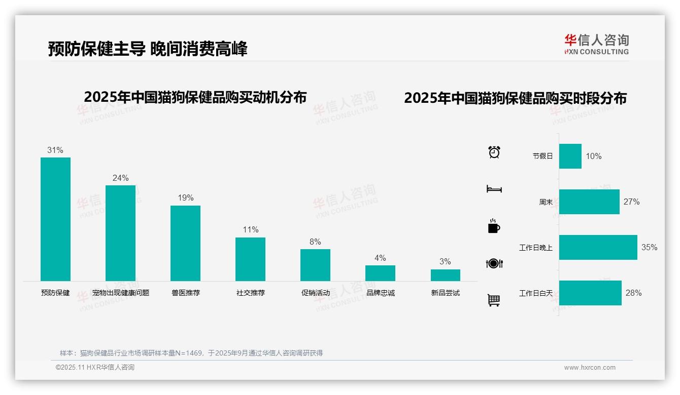 华信人咨询发布专项报告：35%消费者单次支出100~200元-2025年11月-猫狗保健品-38
