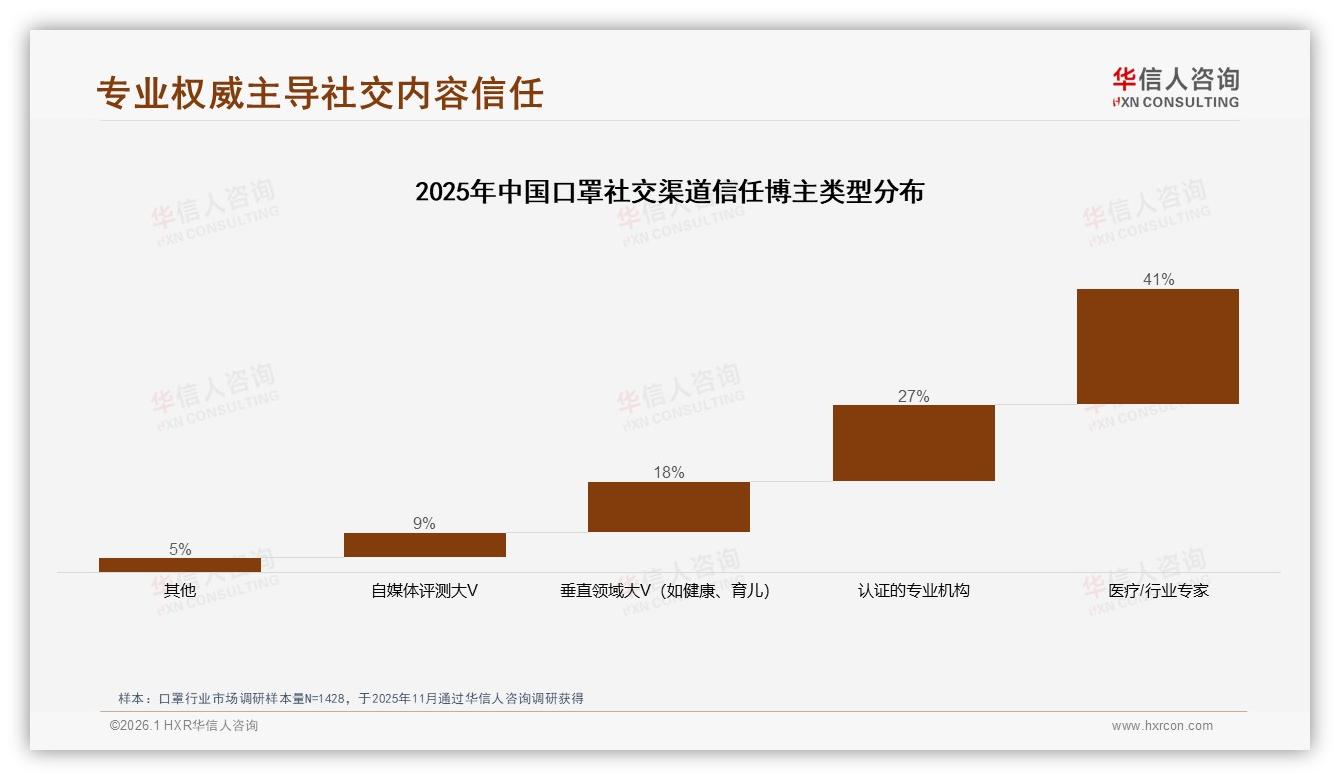 35%消费者选口罩首看防护认证，健康需求驱动占40%，功能营销胜出-2026年1月-口罩-38