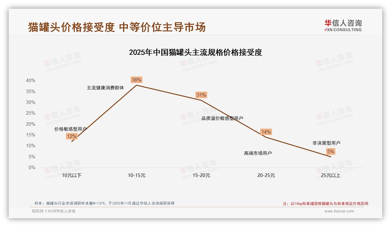 华信人咨询白皮书指出：中等收入5-12万元人群占62%，50~100元客单价最畅销-2026年1月-猫罐头-38