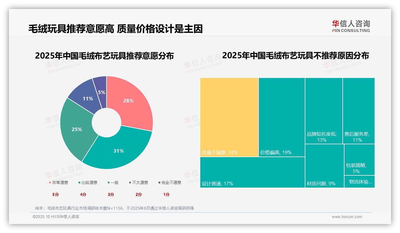 华信人咨询报告核心结论：47%消费者因情感需求购买毛绒布艺玩具-2025年10月-毛绒布艺玩具-38