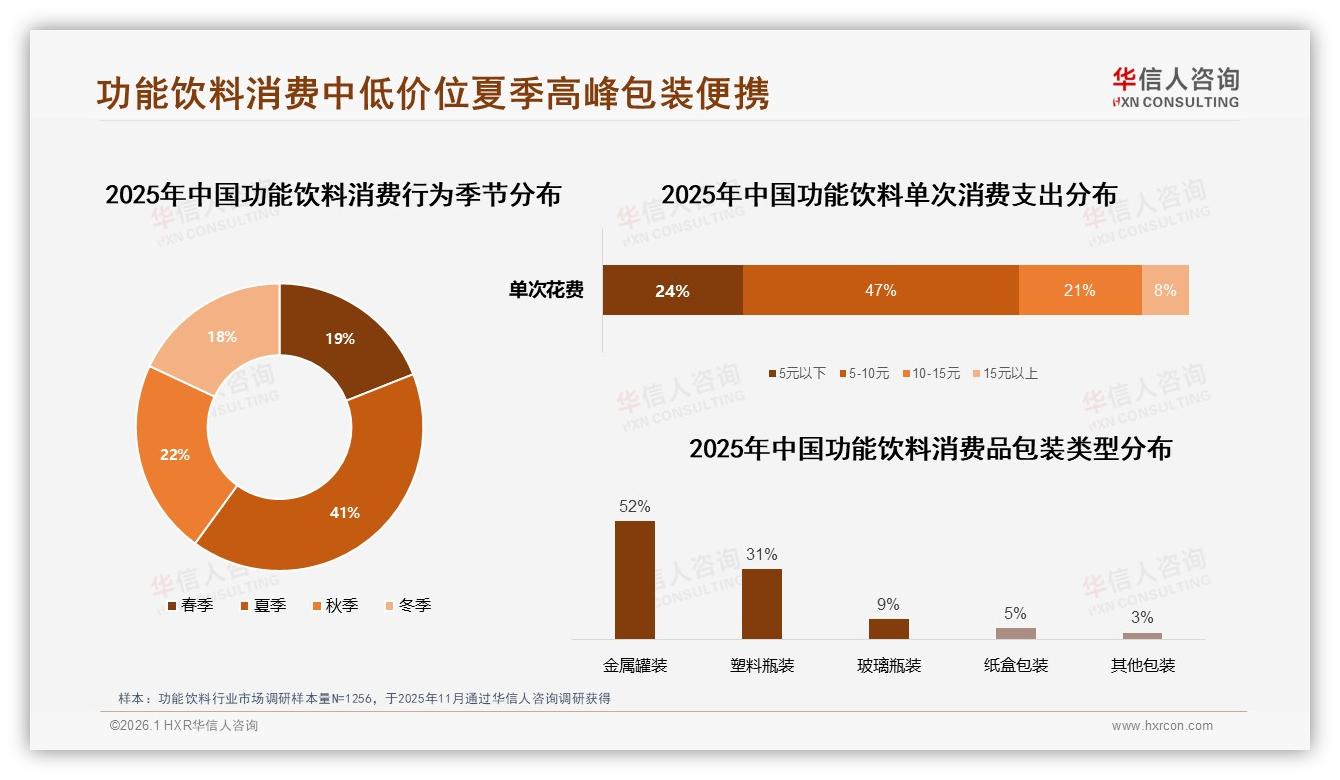 华信人咨询权威发布：18-35岁男性占58%功能饮料市场，5~10元价格带成刚需-2026年1月-功能饮料-38